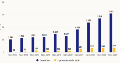 Doanh thu vượt 3.100 tỷ, Nhà xuất bản Giáo dục Việt Nam lập kỷ lục lợi nhuận mới