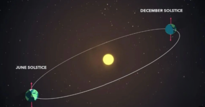 Vì sao ngày 21/6 là ngày dài nhất trong năm ở Việt Nam?