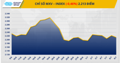 Giá hàng hóa nguyên liệu thế giới sụt giảm do lo ngại thuế quan từ Mỹ