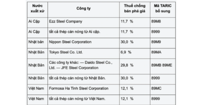 EU áp thuế chống bán phá giá thép cán nóng của Việt Nam, Nhật Bản, Ai Cập
