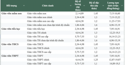 Giáo viên tăng lương 7 lần trong 10 năm