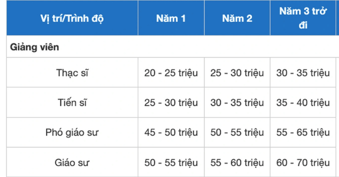 Thu nhập giảng viên đại học nghìn tỷ: Cạnh tranh để giữ chân người giỏi