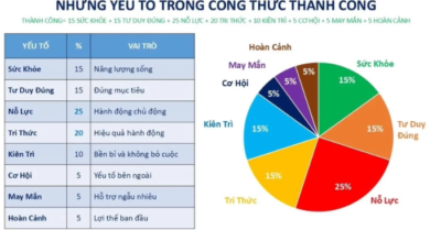 Công thức thành công từ 700 bằng sáng chế