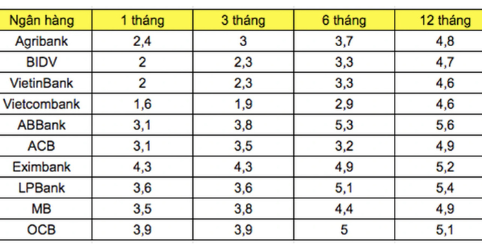 Tháng 10 gửi tiền ngân hàng nào có lãi suất cao?