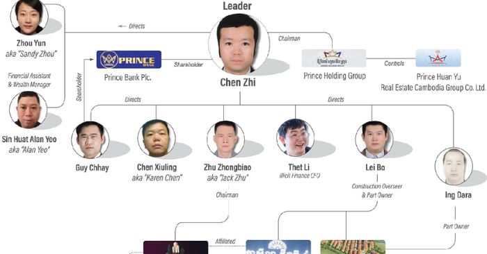 Đế chế Prince Group của Chen Zhi: Từ kinh doanh hợp pháp đến cáo buộc tội phạm toàn cầu