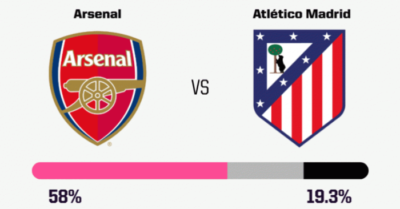 Siêu máy tính đưa ra dự đoán kết quả Arsenal vs Atletico Madrid