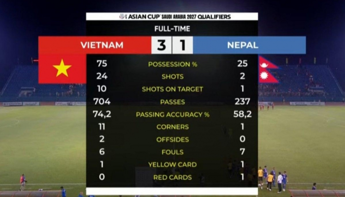 Việt Nam thắng Nepal 3-1