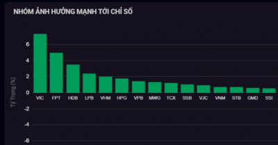 VN-Index tăng mạnh nhờ khối ngoại mua ròng gần 2.500 tỷ đồng