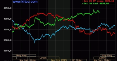 Giá vàng thế giới lấy lại mốc 4.000 USD