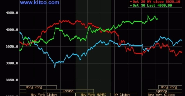 Giá vàng thế giới lấy lại mốc 4.000 USD
