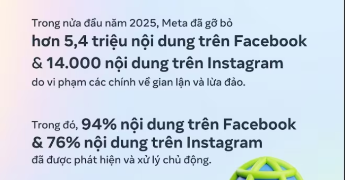Meta gỡ bỏ hơn 5 triệu nội dung lừa đảo tại Việt Nam trong nửa đầu năm 2025