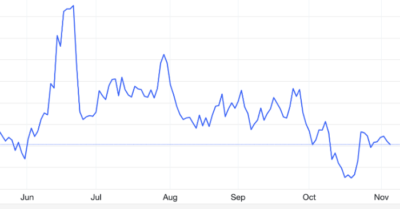 Chứng khoán Mỹ mất điểm cổ phiếu AI quá đắt, giá dầu đi xuống vì khả năng thừa cung