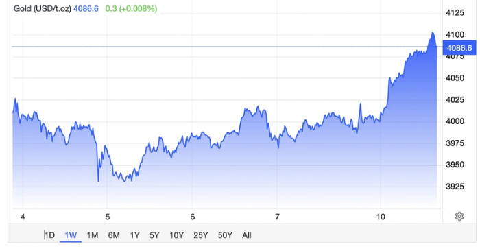 Giá vàng tăng vượt 4.100 USD/ounce