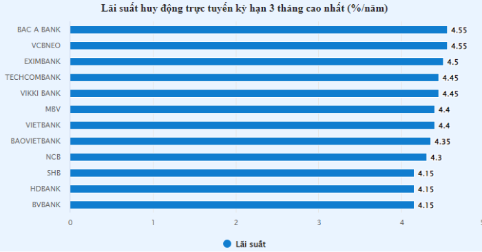 cuộc đua lãi suất tiết kiệm