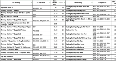 Trường đại học nào từng lấy 15 điểm cho ngành đào tạo bác sĩ?