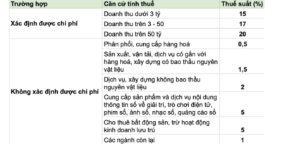 Từ 2026, hộ kinh doanh có doanh thu trên 500 triệu đồng một năm phải nộp thuế
