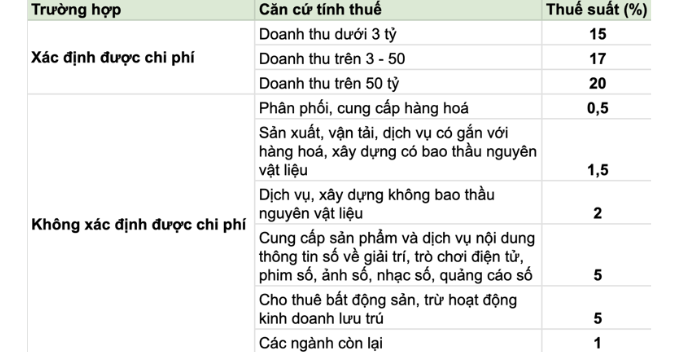 Doanh thu 500 triệu phải nộp thuế