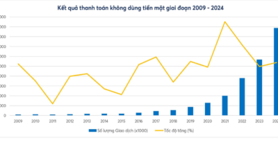 Gần 600.000 tài khoản “bất thường” lộ diện: hệ thống phát hiện dấu hiệu gian lận trên diện rộng