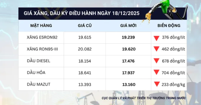 Giá xăng dầu đồng loạt giảm