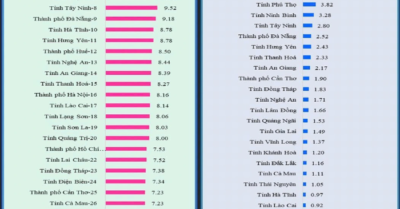 Tốc độ tăng trưởng kinh tế Việt Nam: Top 10 tỉnh thành dẫn đầu năm