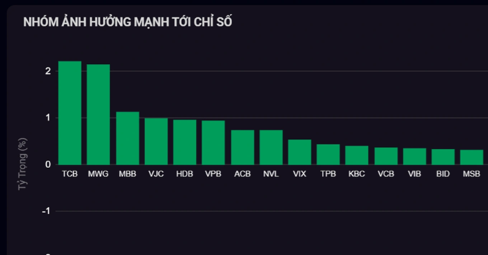 Cổ phiếu bất động sản tăng mạnh, thị trường chứng khoán bứt phá