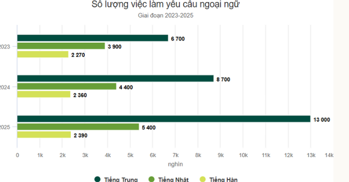 Lao động biết tiếng Trung được thị trường “trả giá cao”
