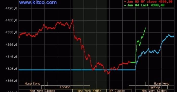 Giá vàng tăng, dầu giảm sau động thái quân sự của Mỹ