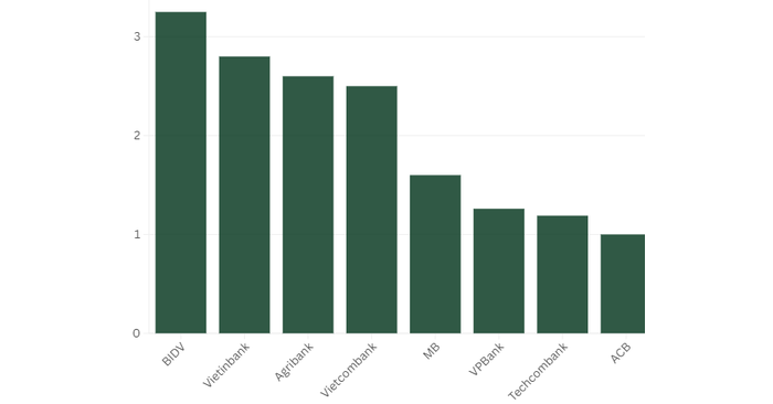 Nhóm Big4 và sự thay đổi ngôi vị trong nhóm ngân hàng tài sản triệu tỷ