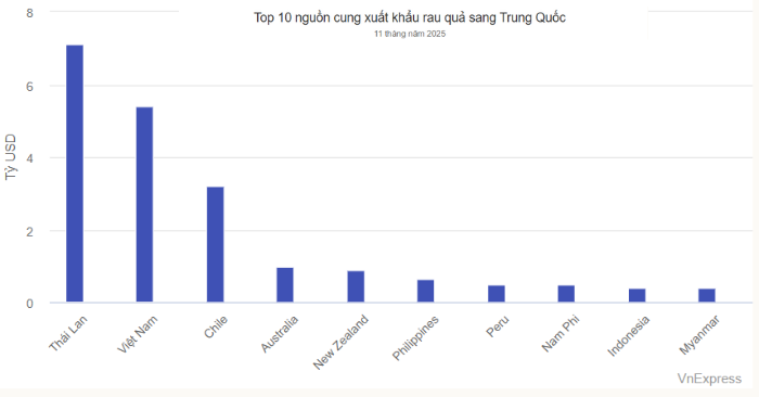 Rau quả Việt tăng trưởng mạnh nhất tại Trung Quốc