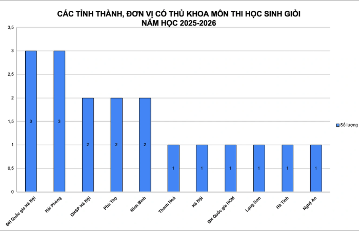 Kỳ thi chọn học sinh giỏi quốc gia