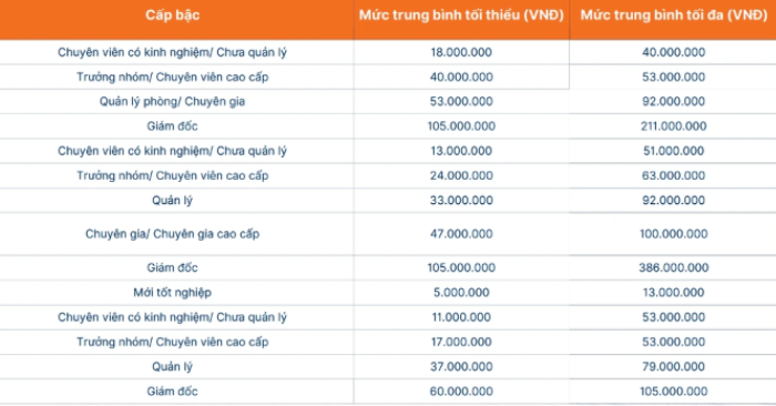 Lương quản lý tại Việt Nam đạt mốc 520 triệu đồng trong báo cáo nhân sự năm 2026
