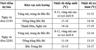 Không khí lạnh miền Bắc tăng cường, rét đậm rét hại lan rộng