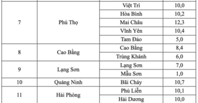 Không khí lạnh mới nhất: 9 tỉnh miền Bắc dưới 10°C
