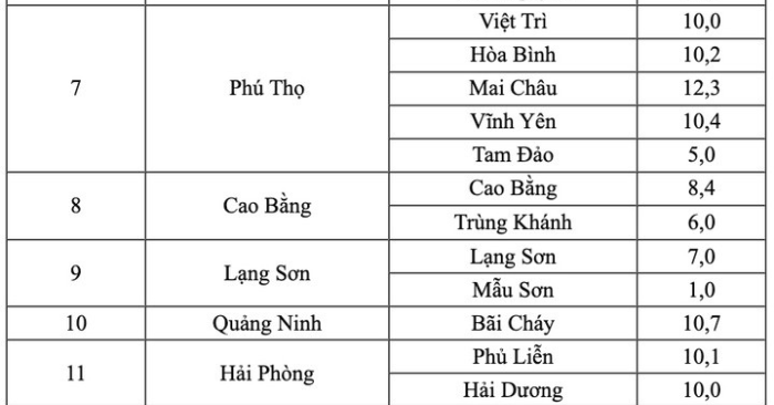 Không khí lạnh mới nhất: 9 tỉnh miền Bắc dưới 10°C