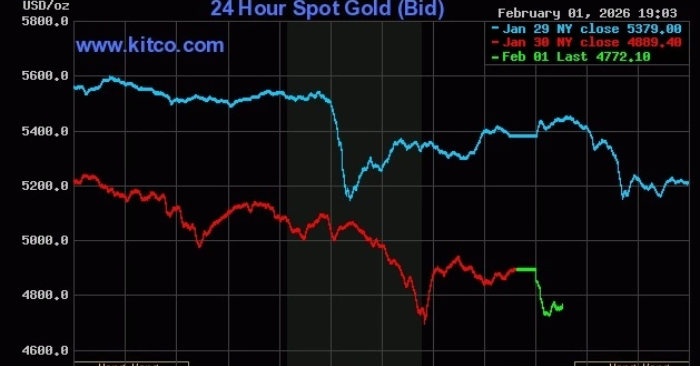 Giá vàng thế giới tiếp tục giảm sâu, rơi khỏi mốc 4.800 USD/ounce