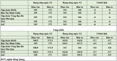 Giá vàng hôm nay ngày 3/2: Vàng trong nước lùi về mốc 166 triệu đồng/lượng
