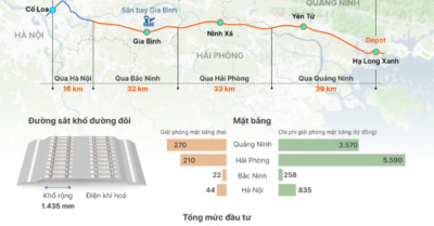 Dự án đường sắt tốc độ cao 150.000 tỷ đồng sắp khởi công