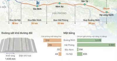 Dự án đường sắt tốc độ cao 150.000 tỷ đồng sắp khởi công