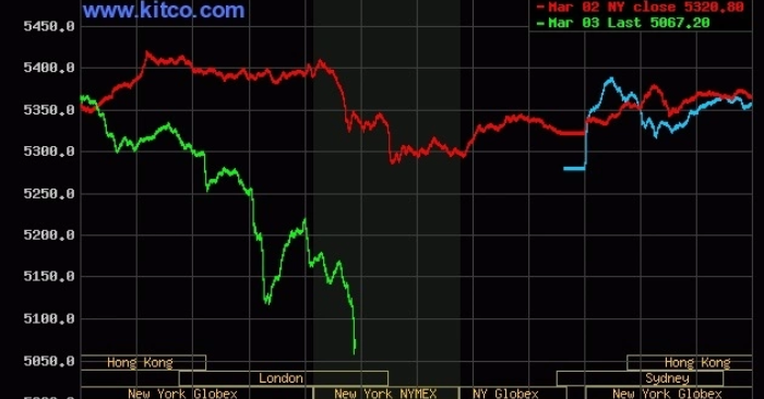 Giá vàng thế giới và chứng khoán Mỹ đồng loạt lao dốc mạnh trong phiên giao dịch ngày 03/03