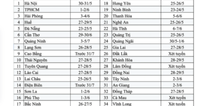 Lịch thi lớp 10 công lập năm 2026 của 34 tỉnh thành: Ninh Bình và Đà Nẵng tổ chức sớm nhất vào ngày 23/5