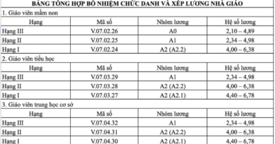 Bổ nhiệm và xếp lương giáo viên: Quy định chuẩn hóa chức danh nhà giáo công lập