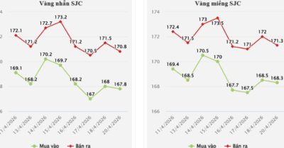 Giá vàng thế giới: Bứt phá trước bóng ma đình lạm và căng thẳng Trung Đông