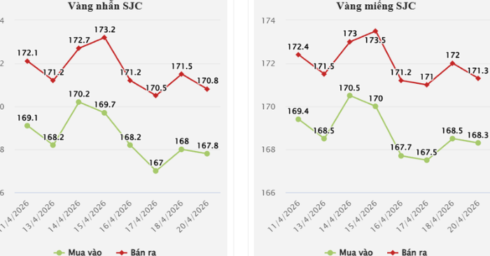 Giá vàng thế giới: Bứt phá trước bóng ma đình lạm và căng thẳng Trung Đông