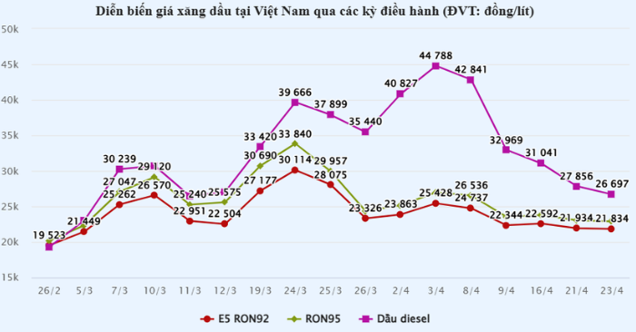 Giá xăng dầu: Việt Nam đẩy mạnh nhập khẩu khi giá nội địa hạ nhiệt