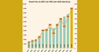 TNG tăng trưởng giữa áp lực dệt may