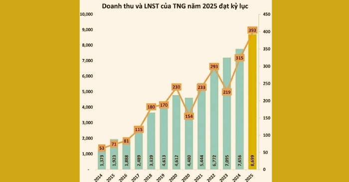 TNG tăng trưởng giữa áp lực dệt may