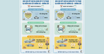 Vi phạm đường sắt: Cảnh sát toàn quốc ra quân xử lý tại các điểm giao cắt