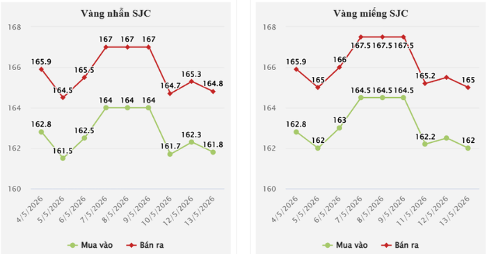 Giá vàng ngày 14/5: Áp lực lạm phát Mỹ đẩy thị trường vào đà giảm