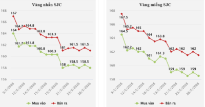 Giá vàng ngày 27/5: SJC lao dốc khi căng thẳng Trung Đông làm nóng giá dầu
