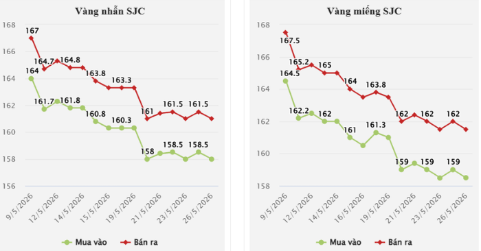 Giá vàng ngày 27/5: SJC lao dốc khi căng thẳng Trung Đông làm nóng giá dầu